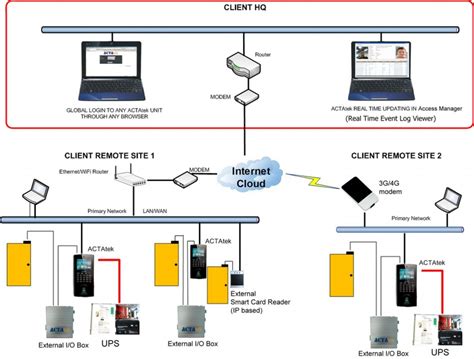 rfid based security access control systems|rfid access control system manual.